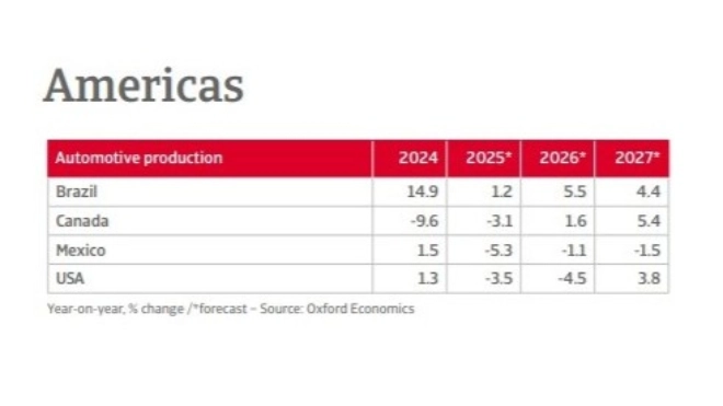 Figure showing American production output of cars and carparts