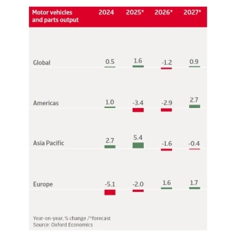 Figure showing global production output of cars and carparts