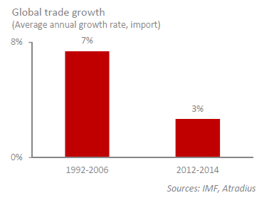 Global Trade Growth