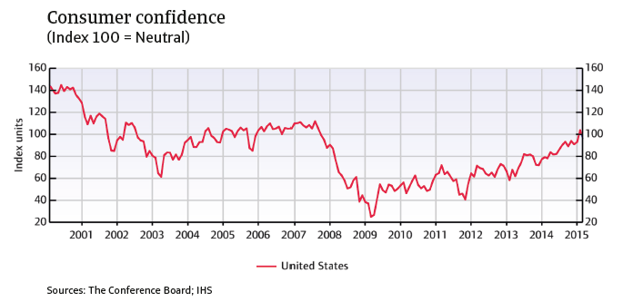 CR_US_consumer_confidence