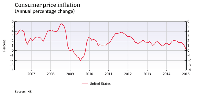 CR_US_consumer_price_inflation