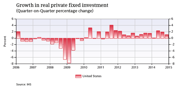 CR_US_growth_in_real_private_fixed_investment