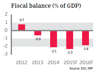 CR_Chile_fiscal_balance